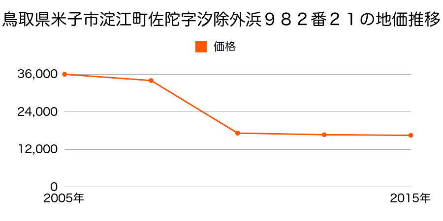 鳥取県米子市大崎字作兵衛川北葭津境１５６８番５の地価推移のグラフ