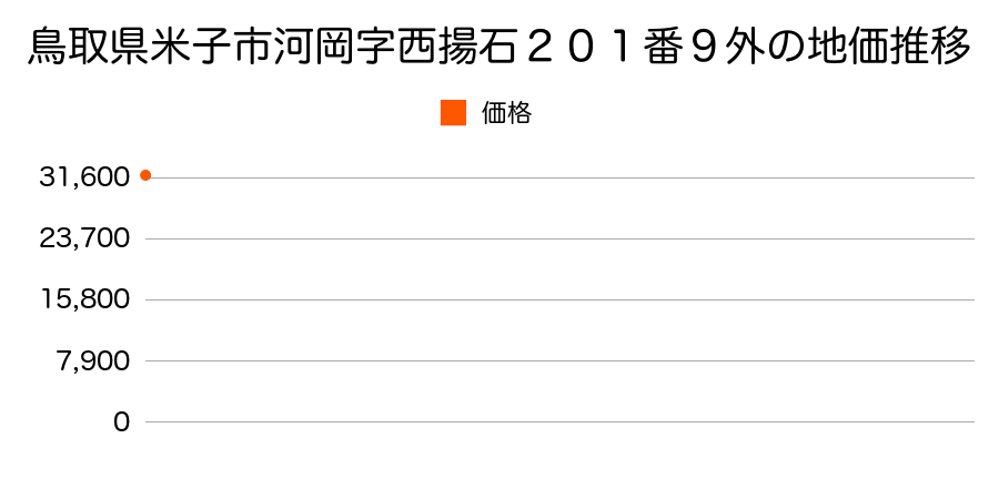 鳥取県米子市河岡字西揚石２０１番９外の地価推移のグラフ