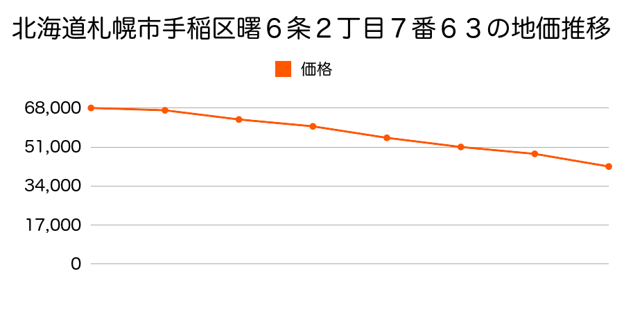 北海道札幌市手稲区曙６条２丁目７番６３の地価推移のグラフ