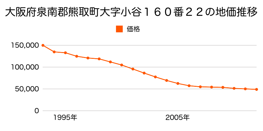 大阪府泉南郡熊取町小谷南２丁目１６０番２２の地価推移のグラフ