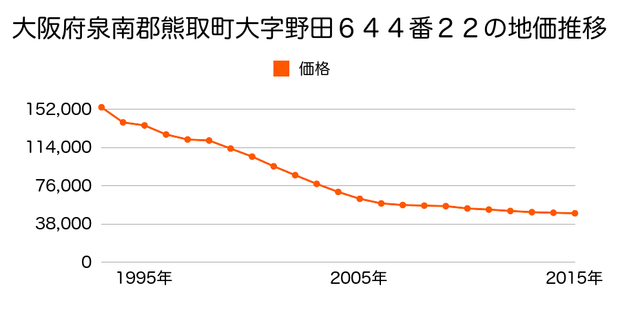 大阪府泉南郡熊取町朝代西３丁目６４４番２２の地価推移のグラフ