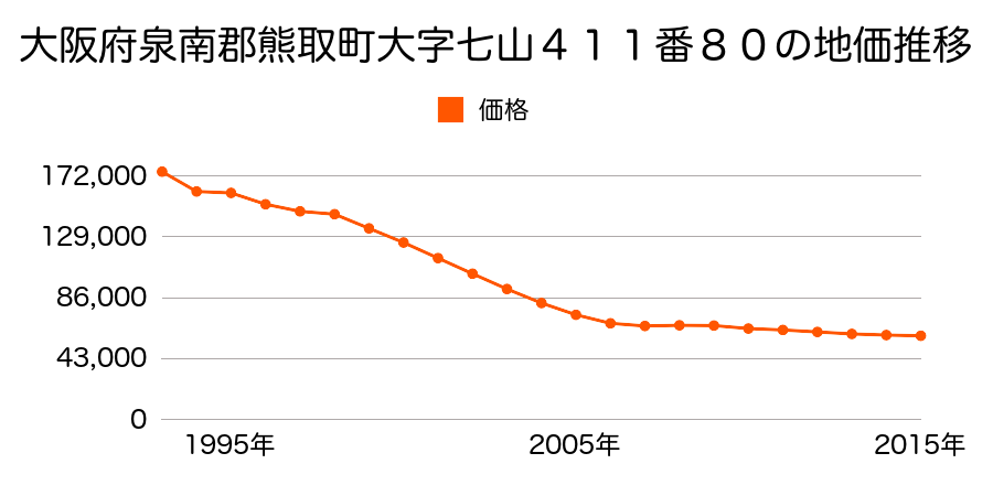 大阪府泉南郡熊取町若葉１丁目４１１番８０の地価推移のグラフ