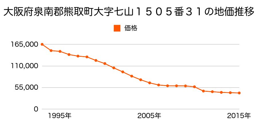 大阪府泉南郡熊取町五月ヶ丘１丁目１５０９番１０の地価推移のグラフ