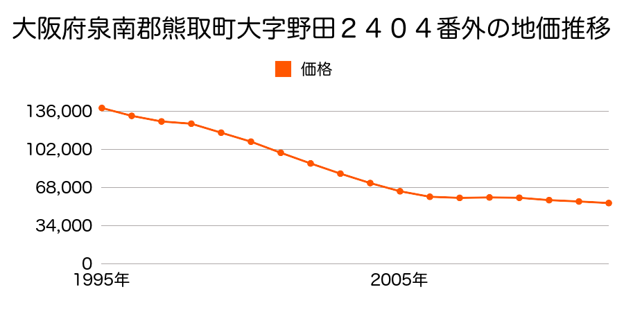 大阪府泉南郡熊取町野田２丁目２４０４番外の地価推移のグラフ