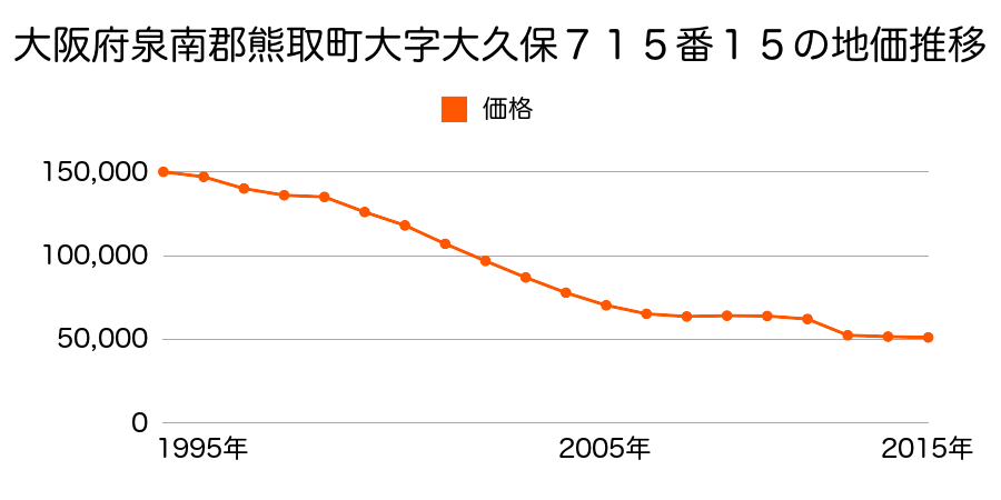 大阪府泉南郡熊取町五門西４丁目９８０番３の地価推移のグラフ