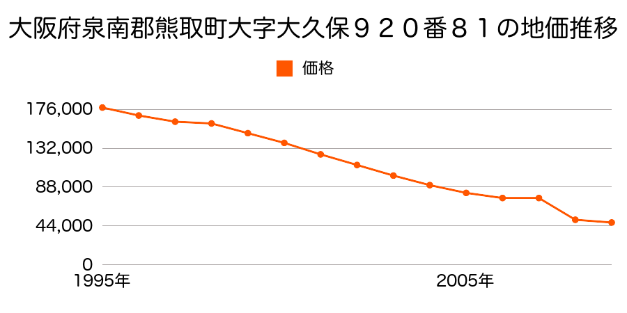 大阪府泉南郡熊取町久保３丁目１６７０番２外の地価推移のグラフ