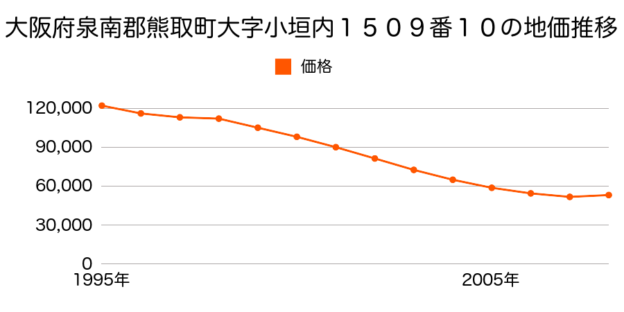 大阪府泉南郡熊取町七山西１５０５番５２の地価推移のグラフ