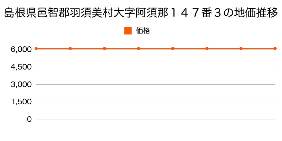 島根県邑智郡羽須美村大字阿須那１４７番３の地価推移のグラフ