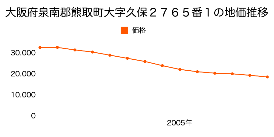 大阪府泉南郡熊取町高田４丁目２７６５番１の地価推移のグラフ