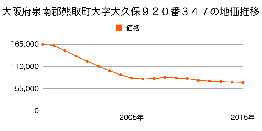 大阪府泉南郡熊取町自由が丘１丁目２７４番５４の地価推移のグラフ