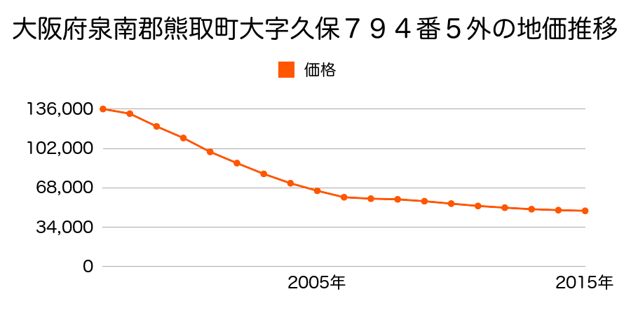 大阪府泉南郡熊取町大宮３丁目７９４番５外の地価推移のグラフ