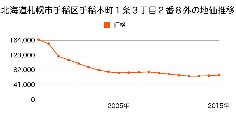 北海道札幌市手稲区手稲本町１条３丁目２番８外の地価推移のグラフ