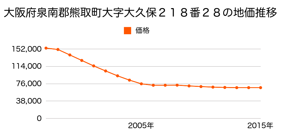 大阪府泉南郡熊取町大久保北２丁目２１８番２８の地価推移のグラフ