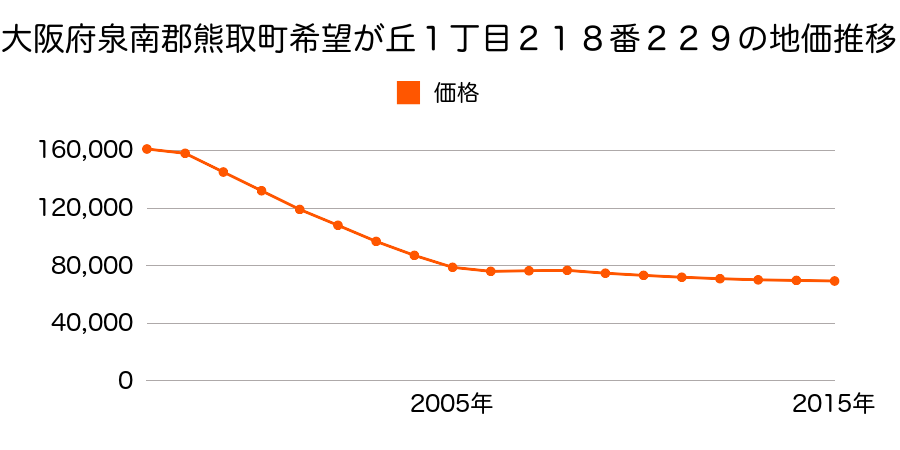 大阪府泉南郡熊取町希望が丘１丁目２１８番２２９の地価推移のグラフ