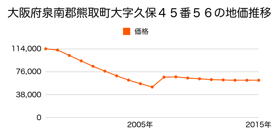 大阪府泉南郡熊取町桜が丘１丁目６番７２の地価推移のグラフ