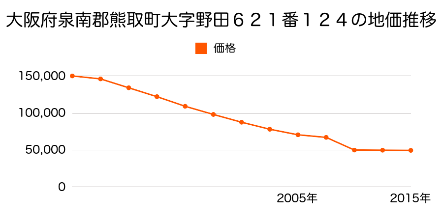 大阪府泉南郡熊取町小垣内２丁目４９番１０外の地価推移のグラフ