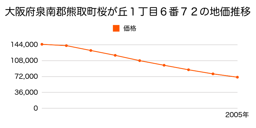 大阪府泉南郡熊取町桜が丘１丁目６番７２の地価推移のグラフ
