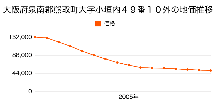 大阪府泉南郡熊取町小垣内２丁目４９番１０外の地価推移のグラフ