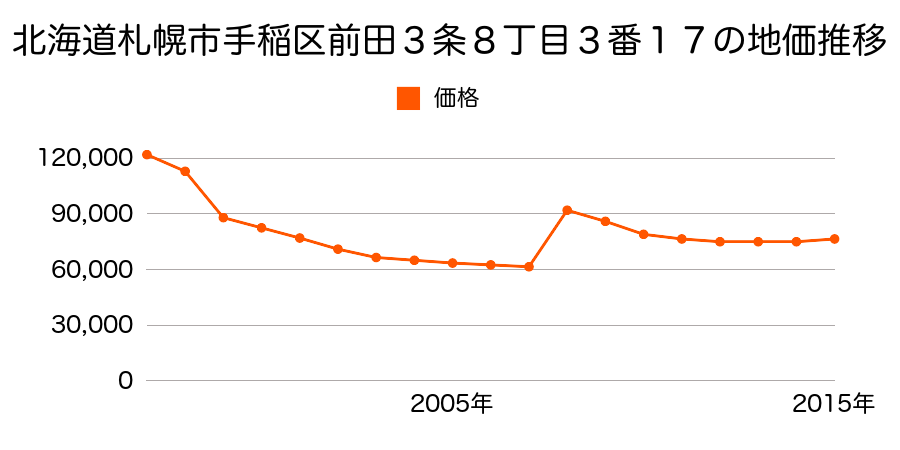 北海道札幌市手稲区前田５条１１丁目３７０番７１外の地価推移のグラフ