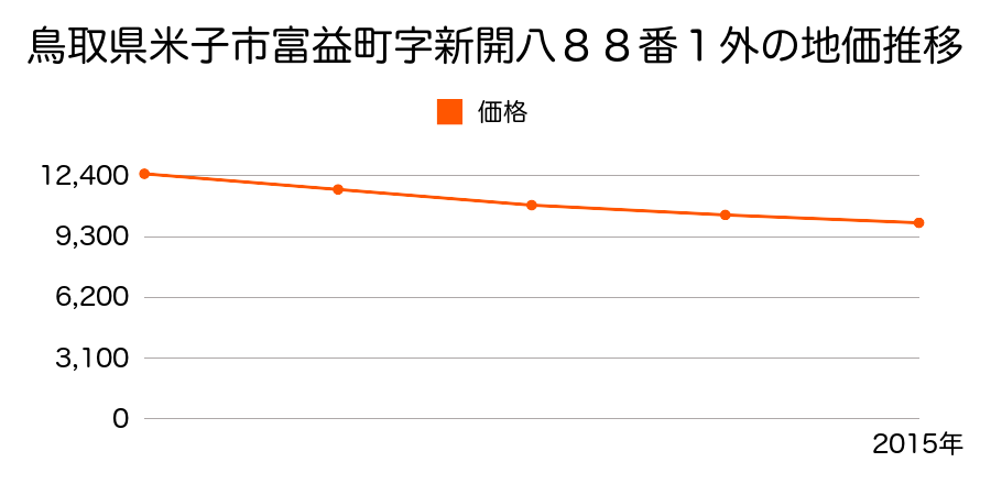 鳥取県米子市富益町字新開八８８番１外の地価推移のグラフ