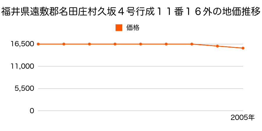 福井県遠敷郡名田庄村久坂４号行成１０番９外の地価推移のグラフ