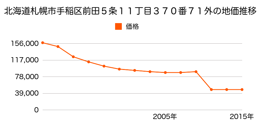 北海道札幌市手稲区金山１条１丁目２番４９外の地価推移のグラフ