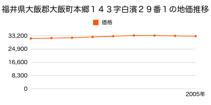 福井県大飯郡大飯町本郷１４３字白浜２９番１の地価推移のグラフ