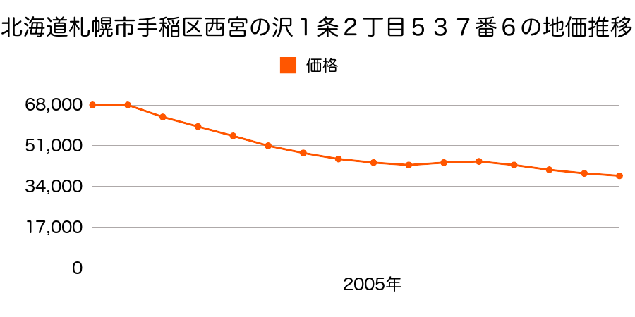 北海道札幌市手稲区西宮の沢１条２丁目１番６の地価推移のグラフ