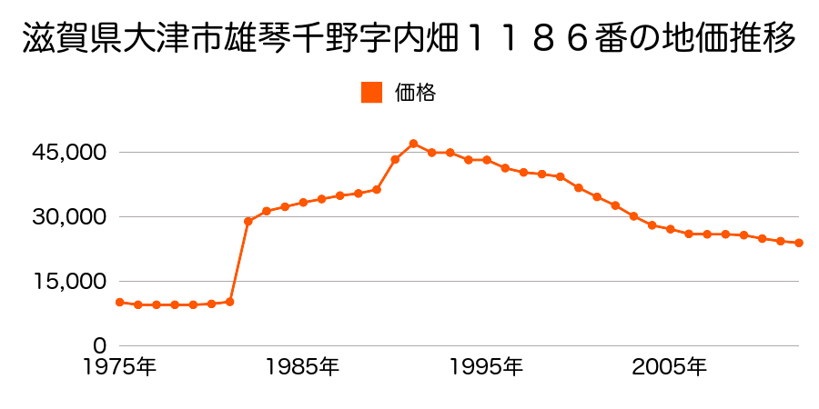 滋賀県大津市千野１丁目字内畑１１５３番１外の地価推移のグラフ