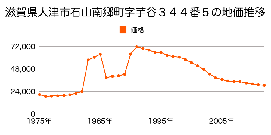 滋賀県大津市千町３丁目字坂口５７７番１の地価推移のグラフ