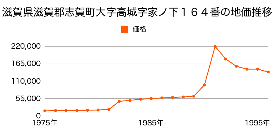 滋賀県滋賀郡志賀町小野水明２丁目１７番１１の地価推移のグラフ