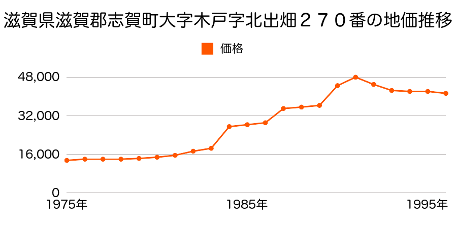 滋賀県滋賀郡志賀町大字木戸字北出畑２７０番の地価推移のグラフ