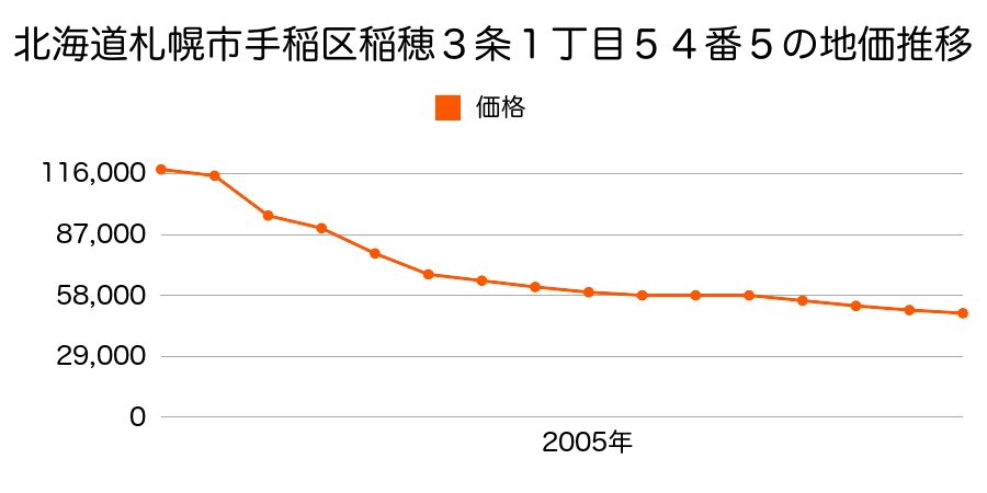 北海道札幌市手稲区稲穂３条１丁目５４番５外の地価推移のグラフ