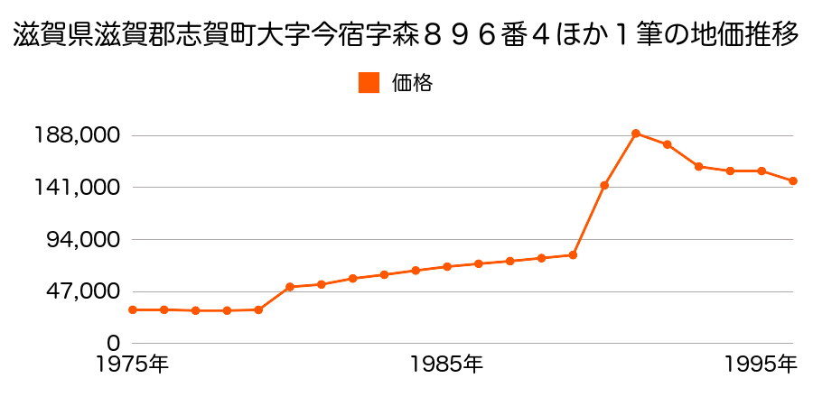 滋賀県滋賀郡志賀町大字中浜字ヲノミ田４７２番外の地価推移のグラフ