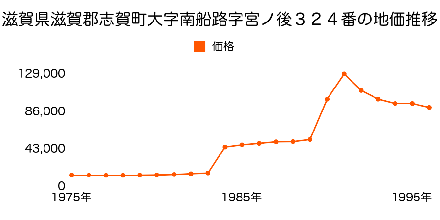 滋賀県滋賀郡志賀町大字高城字願成寺２４８番２５の地価推移のグラフ