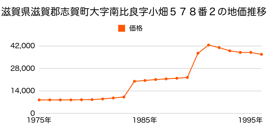 滋賀県滋賀郡志賀町大字大物字村ノ内５７９番１外の地価推移のグラフ