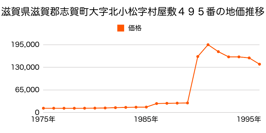 滋賀県滋賀郡志賀町大字北小松字濱ノ堂３７９番の地価推移のグラフ
