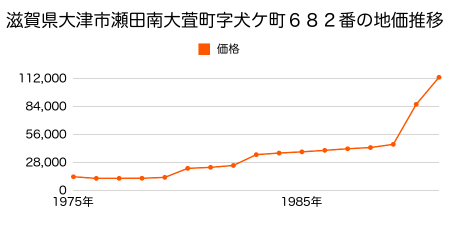 滋賀県大津市大江６丁目字水浦３９１番２の地価推移のグラフ