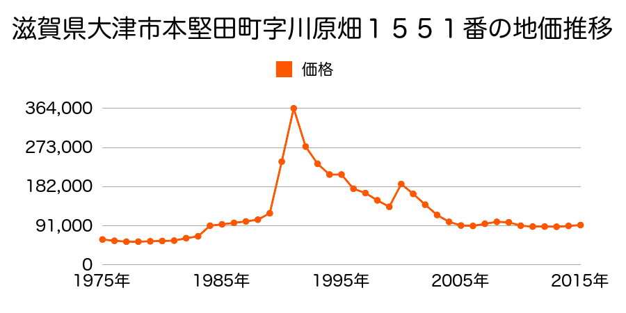 滋賀県大津市本堅田４丁目１９番４外の地価推移のグラフ