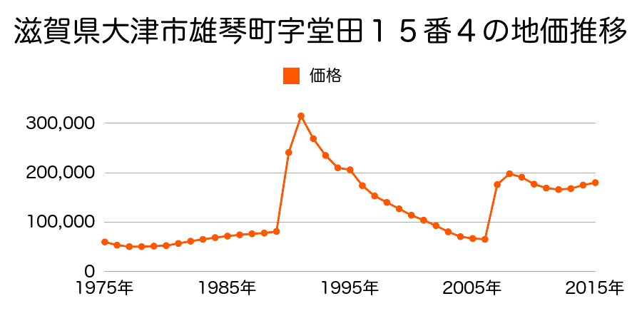 滋賀県大津市中央３丁目３１０番１外の地価推移のグラフ