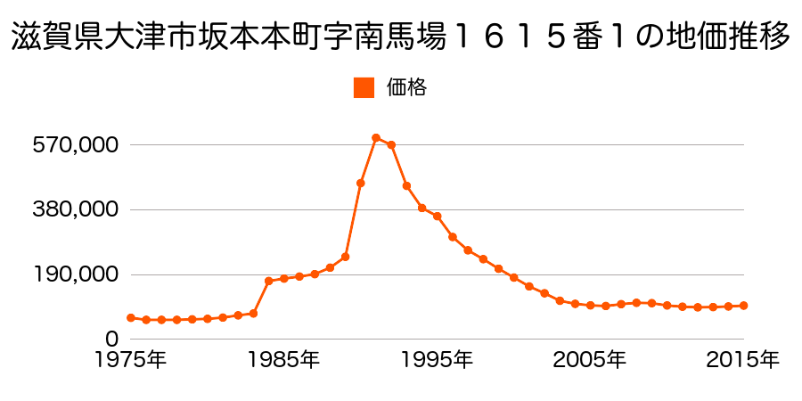 滋賀県大津市松山町字一丁田１１２１番１外の地価推移のグラフ