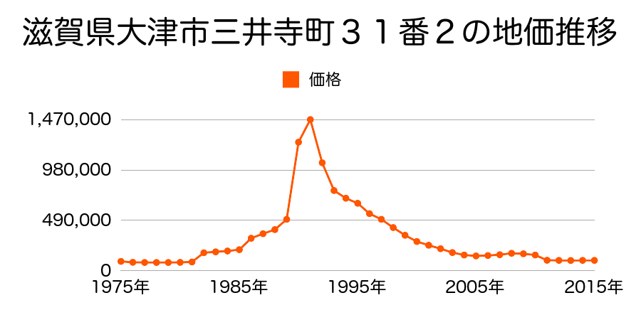 滋賀県大津市唐崎３丁目４５８番９の地価推移のグラフ