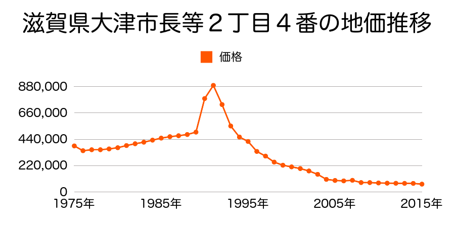 滋賀県大津市真野５丁目字須原１７７９番５の地価推移のグラフ