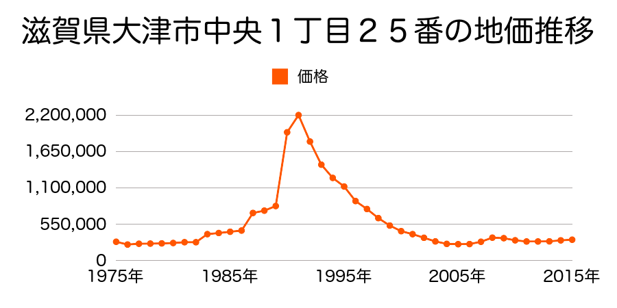 滋賀県大津市梅林１丁目１６７番外の地価推移のグラフ