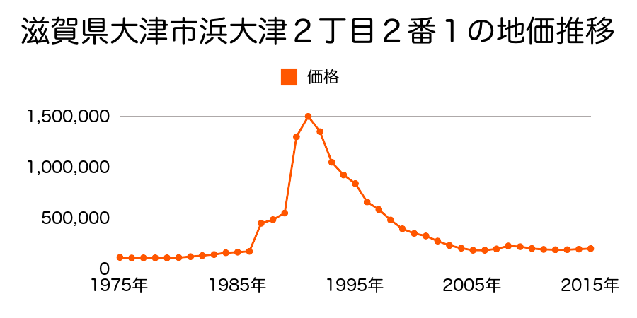滋賀県大津市大萱１丁目３４６０番外の地価推移のグラフ
