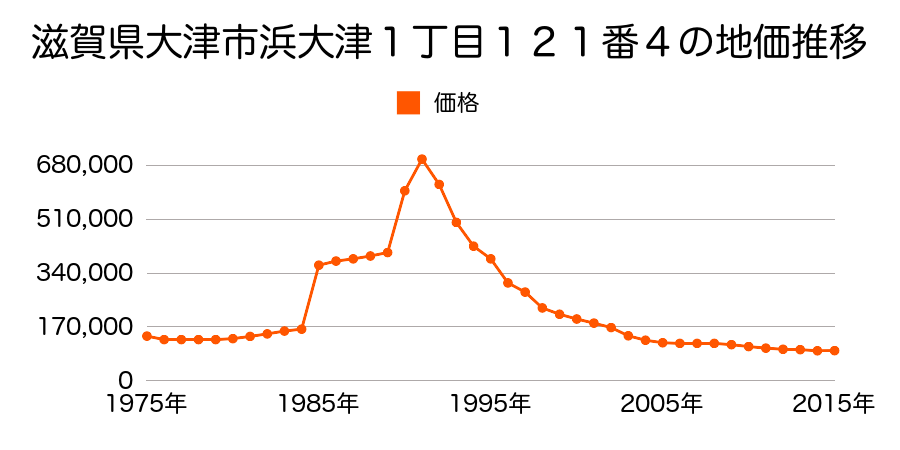 滋賀県大津市湖城が丘字石神６４９番の地価推移のグラフ