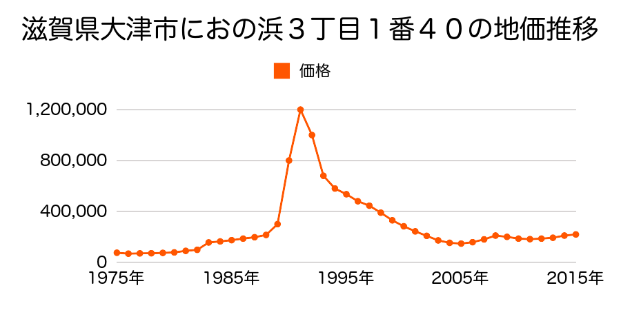 滋賀県大津市におの浜２丁目１番３６の地価推移のグラフ