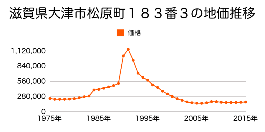 滋賀県大津市粟津町１１１４番２０の地価推移のグラフ