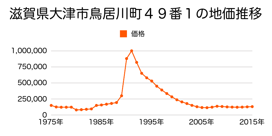 滋賀県大津市一里山１丁目字西野２５５２番４外の地価推移のグラフ