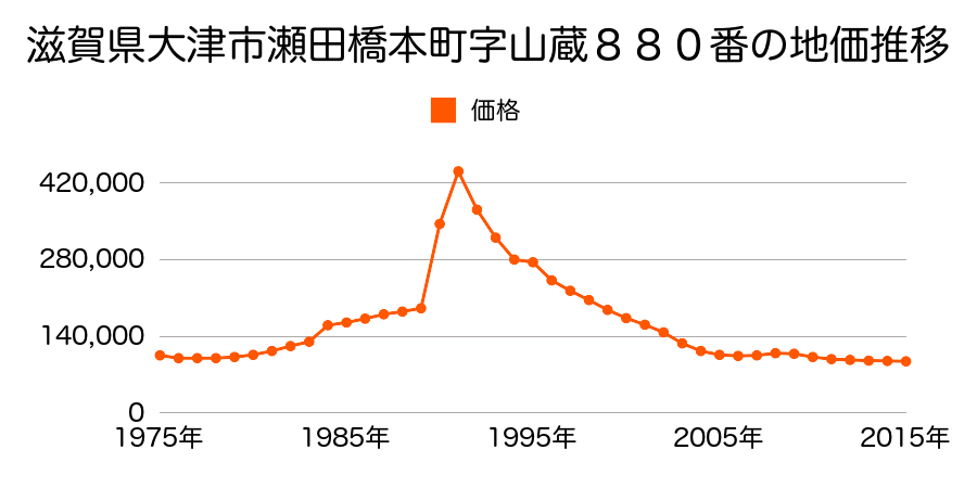 滋賀県大津市瀬田１丁目字北浦１１５１番の地価推移のグラフ